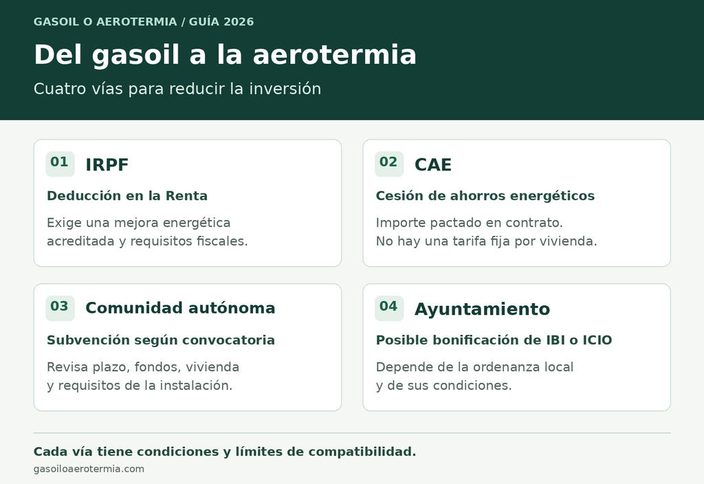 Ayudas y deducciones en 2026 para cambiar una caldera de gasoil por aerotermia en España