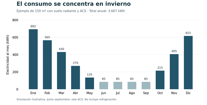 Gráfico de cuánto consume la aerotermia cada mes en una vivienda de 150 m²
