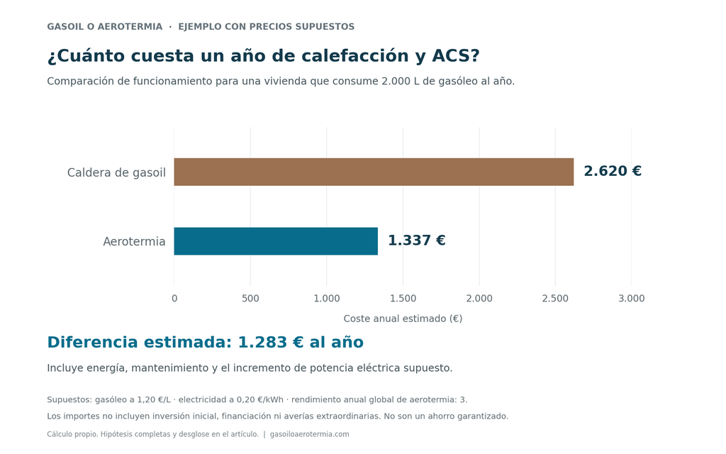 Coste anual estimado de una caldera de gasoil de 15 años frente a la aerotermia.