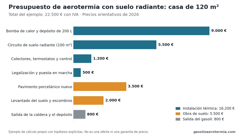 Ejemplo de presupuesto de aerotermia con suelo radiante para una casa de 120 m²