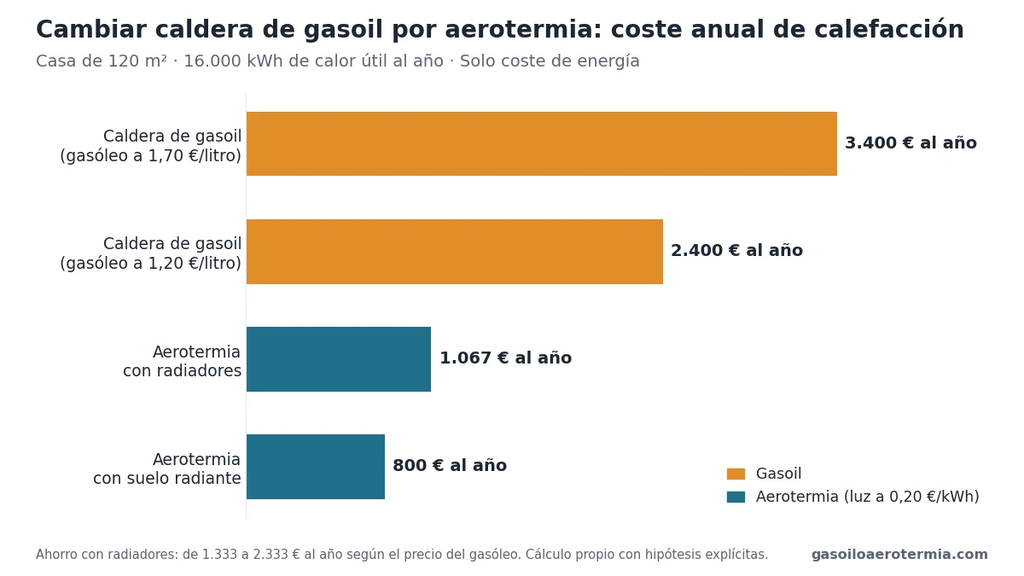 Cambiar caldera de gasoil por aerotermia: coste anual de calefacción comparado