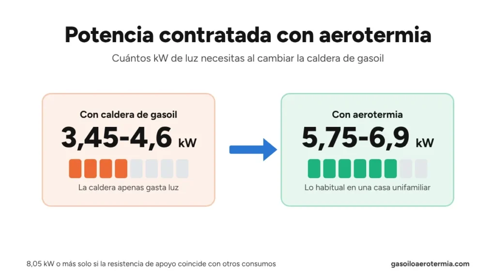 Potencia contratada con aerotermia: de 3,45-4,6 kW con caldera de gasoil a 5,75-6,9 kW con aerotermia en una vivienda unifamiliar