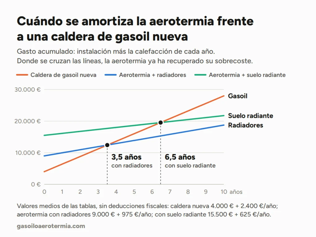 Años de amortización de la aerotermia frente a reponer la caldera de gasoil