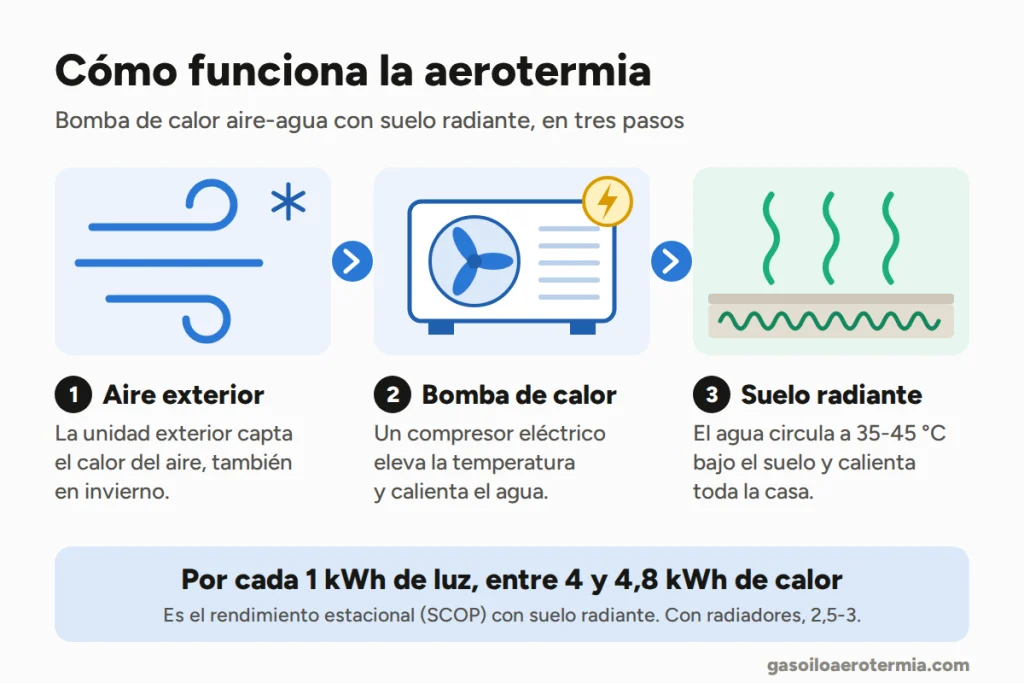 Cómo funciona la aerotermia: bomba de calor aire-agua con suelo radiante
