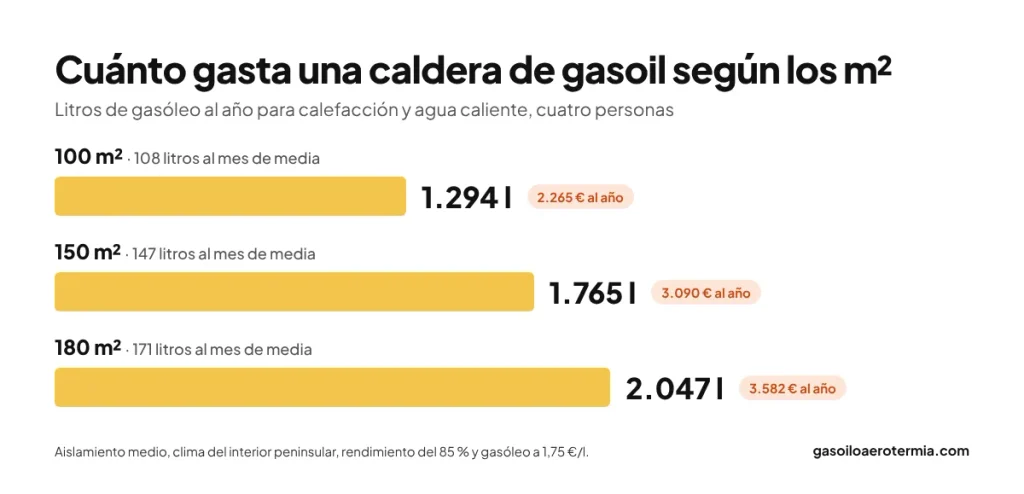 Consumo de una caldera de gasoil según los m² de la casa: 1.294 litros en 100 m², 1.765 en 150 m² y 2.047 en 180 m² al año