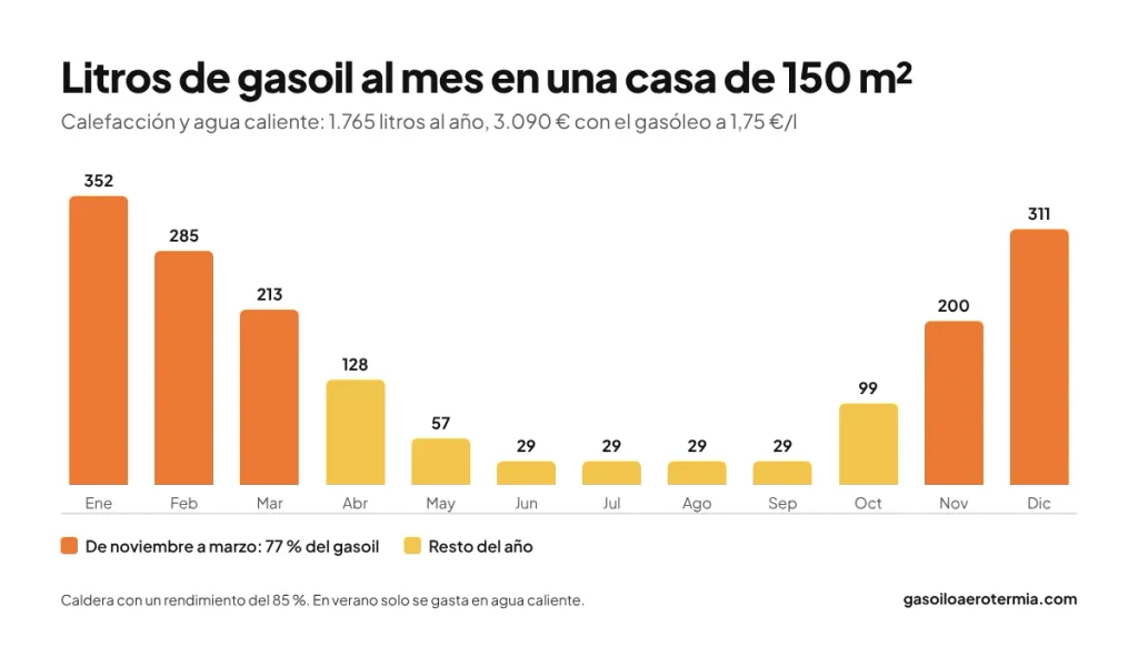 Litros de gasoil que gasta al mes una caldera en una casa de 150 m²: 352 en enero, 311 en diciembre y 29 en los meses de verano
