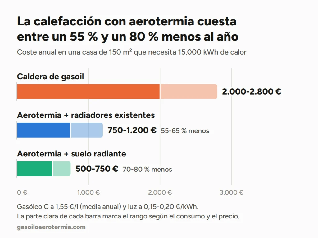 Coste anual de calefacción con gasoil frente a aerotermia en una casa de 150 m²