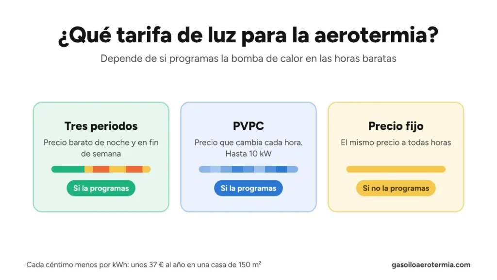 Tarifa de luz para aerotermia: tres periodos o PVPC si programas la bomba de calor y precio fijo si no la programas