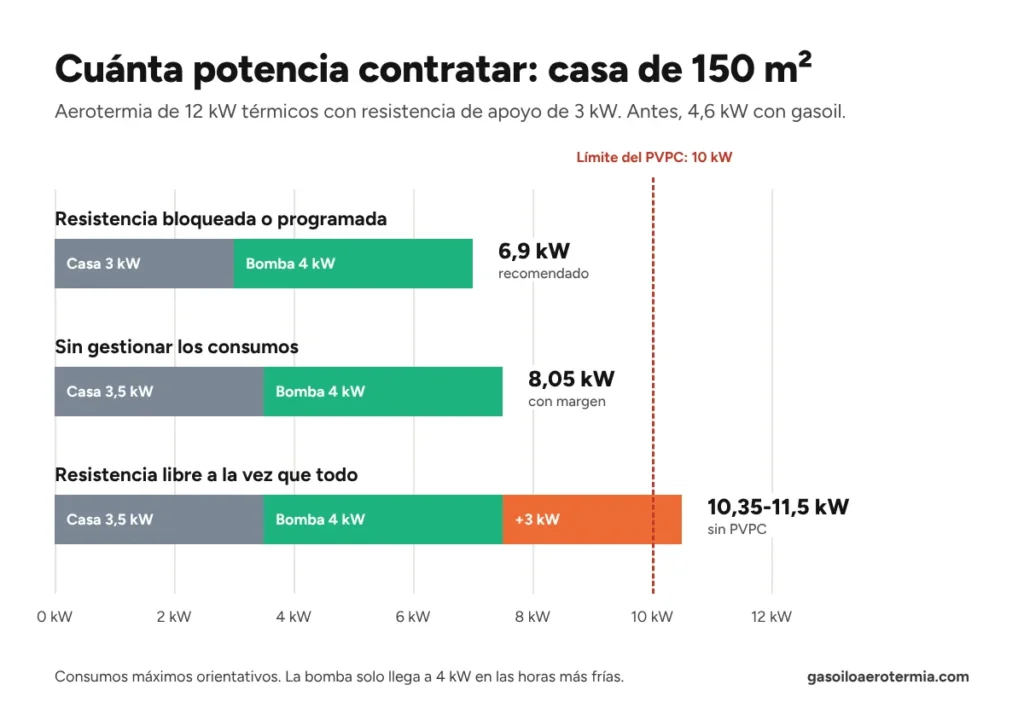 Cuánta potencia contratar con aerotermia en una casa de 150 m²: 6,9 kW con la resistencia de apoyo controlada, 8,05 kW sin gestionar consumos y más de 10 kW con la resistencia libre