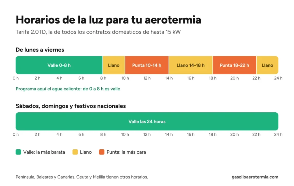 Horarios de la tarifa de luz 2.0TD para la aerotermia: valle de 0 a 8 h y todo el fin de semana, punta de 10 a 14 h y de 18 a 22 h