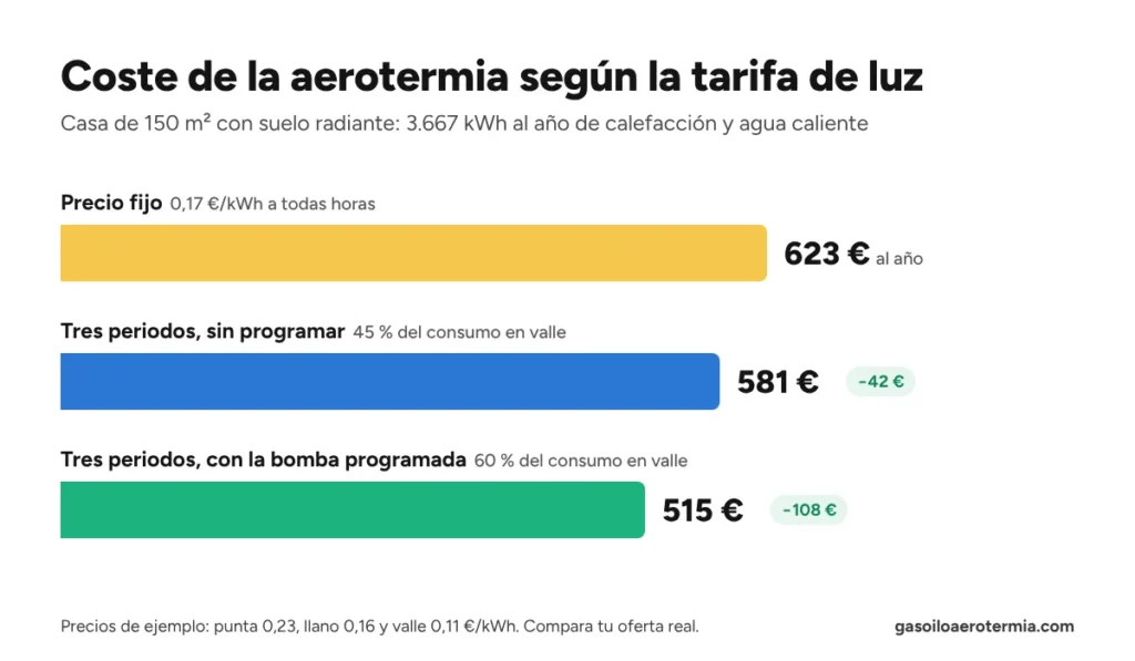 Coste anual de la aerotermia según la tarifa de luz en una casa de 150 m²: 623 € con precio fijo, 581 € con tres periodos y 515 € programando la bomba en valle