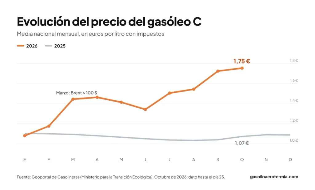 Evolución del precio del gasóleo de calefacción en 2025 y 2026: de 1,07 €/l en enero a 1,75 €/l en octubre de 2026