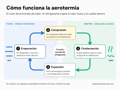 Cómo funciona la aerotermia: ciclo de la bomba de calor con evaporación, compresión, condensación y expansión del refrigerante