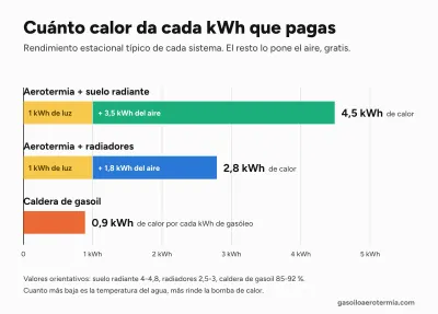 Rendimiento de la aerotermia: 4,5 kWh de calor por kWh de luz con suelo radiante, 2,8 con radiadores y 0,9 con caldera de gasoil