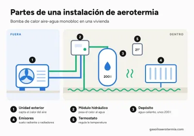 Partes de una instalación de aerotermia: unidad exterior, módulo hidráulico, depósito de agua caliente, emisores y termostato