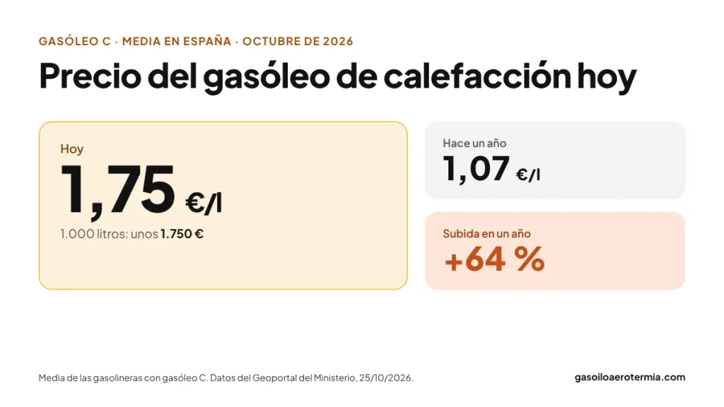 Cuánto gasta una caldera de gasoil en una casa de 150 m²: 1.765 litros al año, 352 litros en enero y 3.090 € con el gasóleo a 1,75 €/l