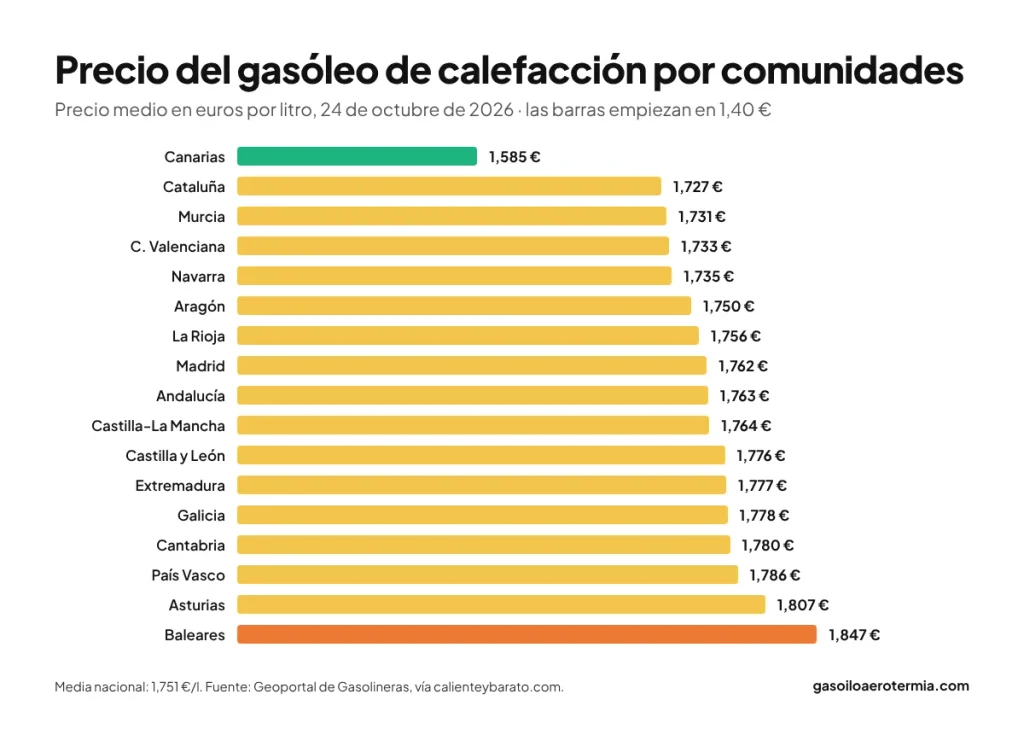 Precio del gasóleo de calefacción por comunidades autónomas en octubre de 2026: de 1,585 €/l en Canarias a 1,847 €/l en Baleares