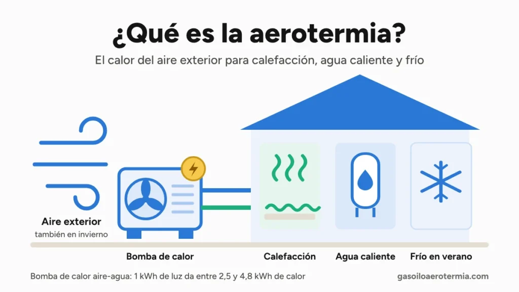 Qué es la aerotermia: bomba de calor que toma el calor del aire exterior para dar calefacción, agua caliente y frío a una casa